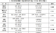 차량번호판 발급 수수료, 지역마다 천차만별…최고 14배 차이 나