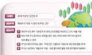 “해외주식, 22% 양도세”…세금 0원 되려면 올해가 ‘골든타임’ [이·세·상]