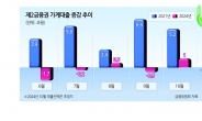 2금융권 10월 가계대출 1조 넘게 증가