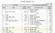 내년 정부 예산안 산업·에너지 예산 증가율 1.1%...전체 예산 증가율에도 못 미쳐