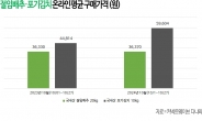 다나와 “10월 절임배추 거래액 전년比 26% 증가”