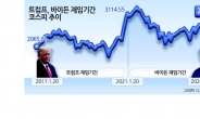 “트럼프 재선돼도 ‘위험투자’ 신중해야”