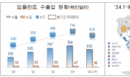 치과용 임플란트 역대 최대 수출 달성