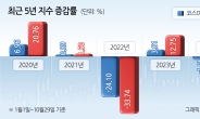 외국인과 개미들은 계속 사는데…‘한국의 나스닥’ 코스닥 올 하락률 코스피의 7배 왜? [투자360]