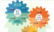 9월 생산 0.3%↓·소매판매 0.4%↓…한 달 만에 동반 감소 전환(종합)