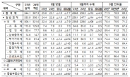 1~9월 국세수입, 작년보다 11.3조원 감소…법인세·부가가치세 감소 영향