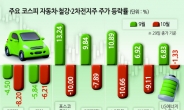 ‘트럼프 리스크’에 車·鐵·2차전지株 흔들