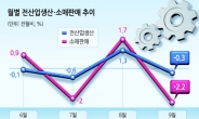 9월 생산·소비 ‘감소’ 전환