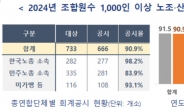 노조 회계공시율 90.9%…민주노총 금속노조는 불참