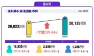 9월 사업체 종사자 11만2000명 늘어…42개월 만에 최소 증가