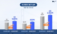 DL이앤씨, 3분기 영업이익 833억…전년比 3.7% 증가