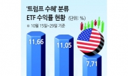 ‘트럼프테마’ 원전·달러·금 ETF ‘들썩’