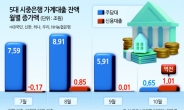 은행 신용대출 39개월만에 최대↑