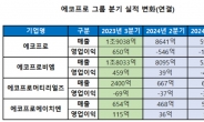 에코프로 3분기 매출액 5943억원…“2025년 실적 개선 기대”