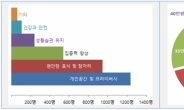 대학 기숙사 ‘다인실’ 대신 ‘공유형’ 뜬다