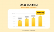 “기본 10만원은 해야지” 평균 축의금 4년새 23% 올랐다