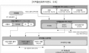 지역활성화펀드 용처 모호…“향후 운영 계획 명확히 해야”