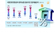 지역농협, 둔촌주공 대출금리 4.2% 제시