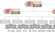 “AI기술로 수익률 극대화”…전과 39범 ‘기획부동산 원조’ 송치