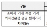 “커피 너무 비싸요”…소비자에 적정 가격 물어보니