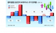 삼전·하이닉스 두달연속 디커플링