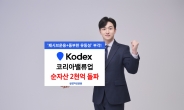 삼성자산운용, ‘KODEX 코리아밸류업’ 상장 사흘 만에 순자산 2000억 돌파