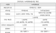 “내년 예산에 편성된 녹색전환보증사업, 법적 근거 미비”