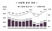 지난해 결혼한 부부 열에 한 쌍은 '다문화'...출생아 비중 5.3%