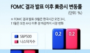 트럼프 랠리에 연준 금리인하까지…탄력 받은 美증시 독주체제 굳히나