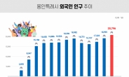 용인특례시, 등록 외국인 처음으로 2만명 돌파