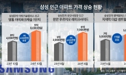 주식시장과 다르네~ 부동산 시장 '삼성효과' 상한가 지속