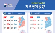 3분기 소매판매 12개 시도서 감소…서비스생산 9곳↓