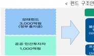 녹색인프라 해외수출 지원펀드 1호 조성…연내 300억원 투자 추진