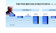 1기 외인 이탈자금 23조...코스피 매도세 재연?