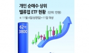 외인, ‘코리아 밸류업’ ETF 상장 12종 중 1개만 샀다