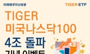 미래에셋, ‘TIGER 미국나스닥100 ETF’ 순자산 4조원 돌파