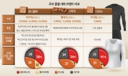 “알아야 더 따숩죠”…‘저가 vs 원조’ 히트텍, 당신의 선택은? [언박싱]