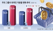 ‘트럼프 랠리’ 효과…外人 지분율 HD현대·한화 ‘최고’ vs 삼성·LG ‘최저’, 왜? [투자360]