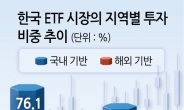 ”국장 안할래…” ETF 국내비중 ‘64%’ 역대 최저…해외 ETF는 56兆 돌파 [투자360]