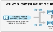 특허청, ㈜디와이이엔지 방문 및 현장 간담회 개최