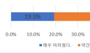 40.8% 학생들이 