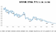 9월말 은행 대출 연체율 0.45%…분기말 효과에 8bp↓