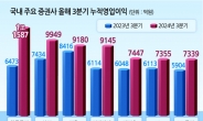 서학개미 덕에...증권사 3분기 웃다