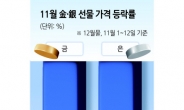 주춤한 금·은, 중장기 투자매력은 여전