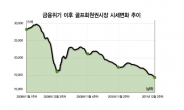 ‘바닥없이 추락했다’ 2011 골프 회원권시장 연초대비 16.77% 하락, 금융위기 이후 최저점 갱신