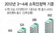4인 가족 기준…월소득 524만원이하…3~4세 보육료 지원