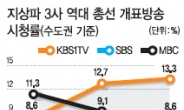 총선시청률4.4%‘MBC의 굴욕’…KBS와 3배이상 격차