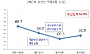 박근혜, 국정수행 지지율 62.8%, 소폭 하락
