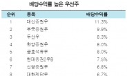 우선주, 정책수혜ㆍ저평가ㆍ고배당 매력 높아…한국투자증권