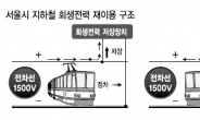 ‘하이브리드카 기능’ 탑재한 지하철…연간 80억 절감